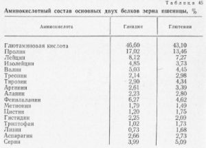 Аминокислотный анализ и его особенности