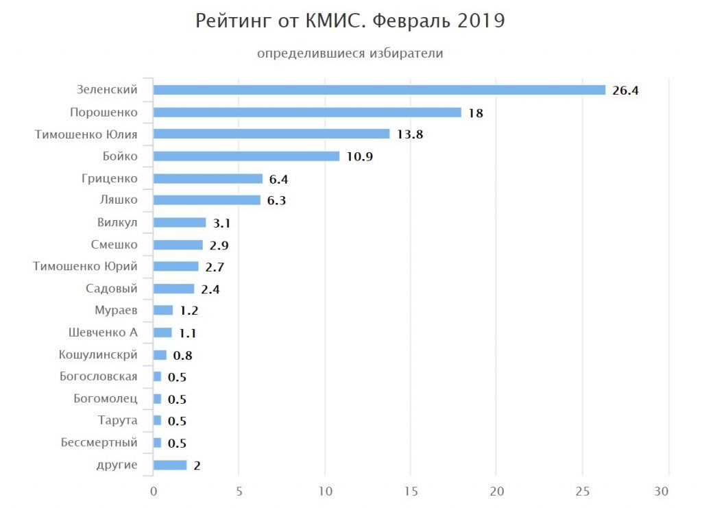 Рейтинг Украины. Киевский Международный институт социологии.