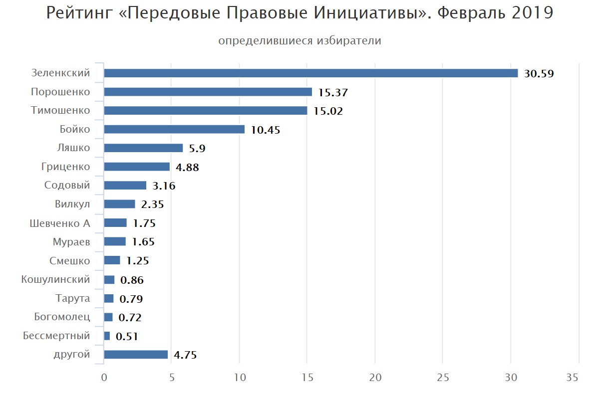 Президентский рейтинг. Рейтинг президента Украины на сегодня. Рейтинг президентов Украины. Рейтинг президентов Украины 2022.