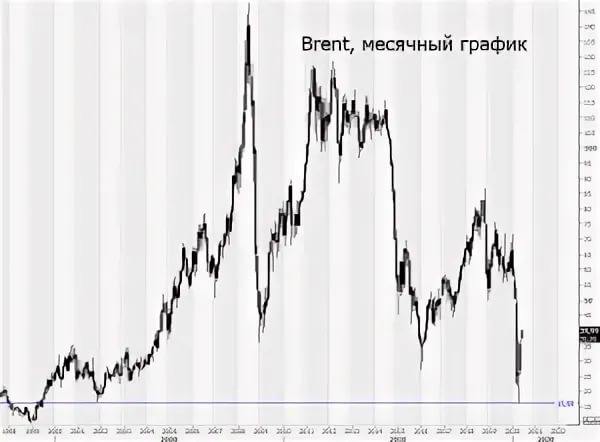 Цены на нефть поднялись до максимумов за год и продолжают расти