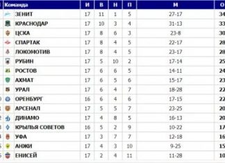 Актуальная турнирная таблица по чемпионату Испании по футбол