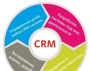 Этапы внедрения CRM