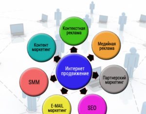 Самые эффективные способы продвижения сайта в интернете