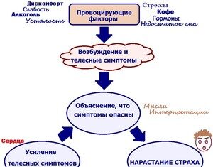 Стрессовое состояние и особенности панических атак