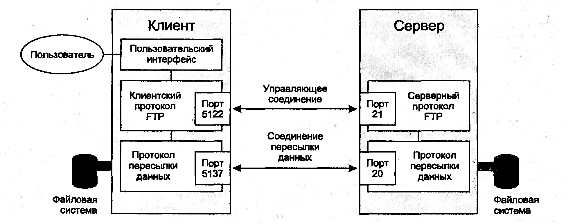 Протоколы клиент сервер. Принцип работы FTP протокола. FTP протокол схема. Протокол FTP архитектура. Схема обмена по протоколу FTP.