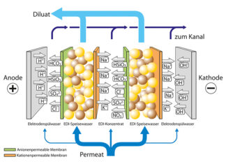 Эффективный способ очистки воды в ячейках электродеионизации IONPURE