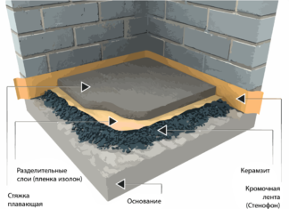 Технология укладки стяжки пола