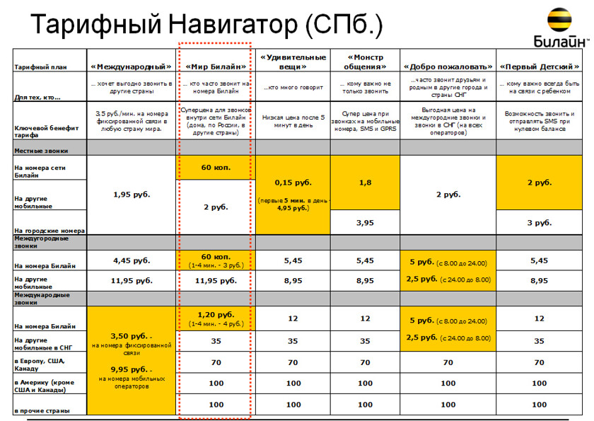 Тарифные планы для смартфонов а1