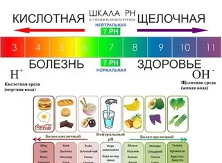 Особенности щелочной диеты